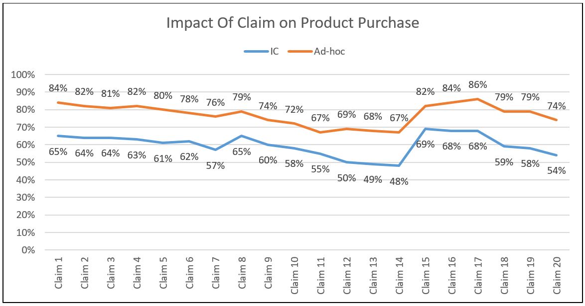 Impact of Claim on Product Purchase