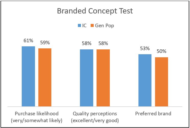 Branded Concept Test